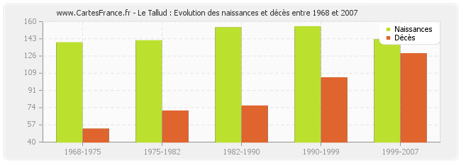 Le Tallud : Evolution des naissances et décès entre 1968 et 2007